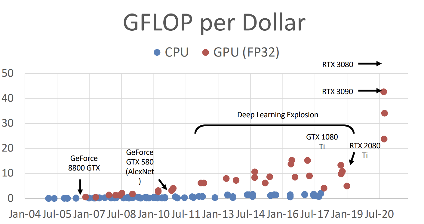 GPU的发展