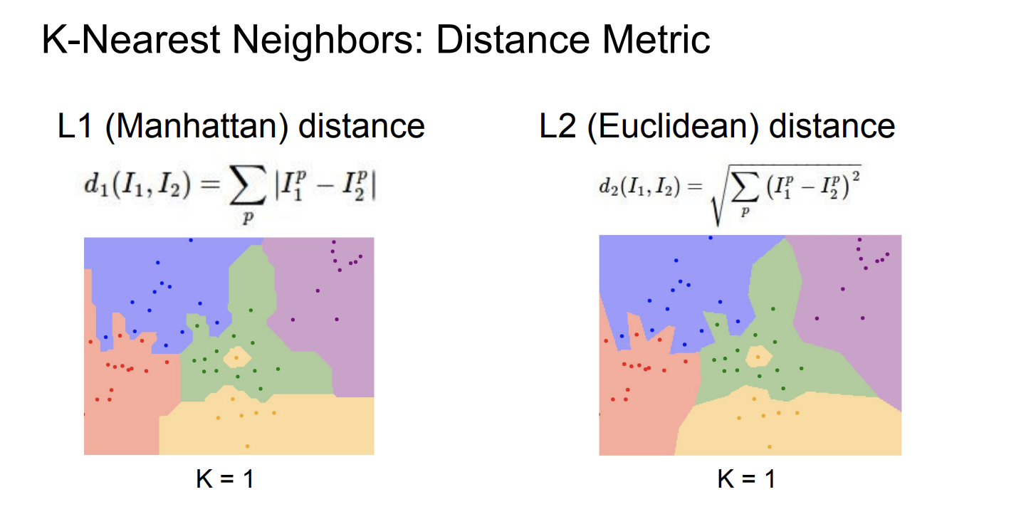 用不同的距离函数实现的KNN算法
