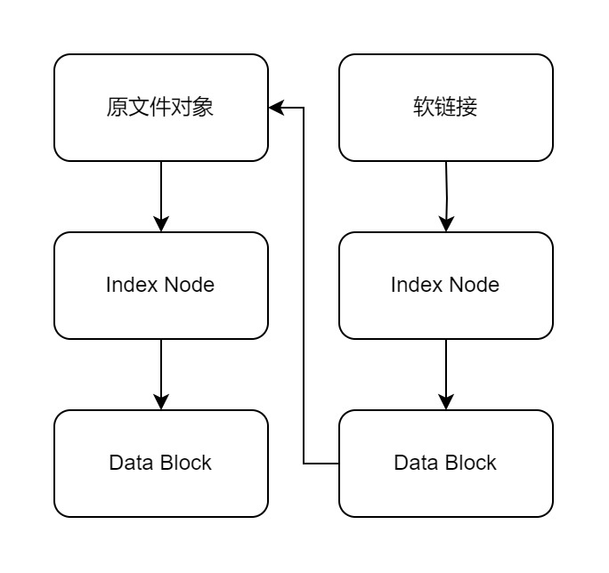 软链接