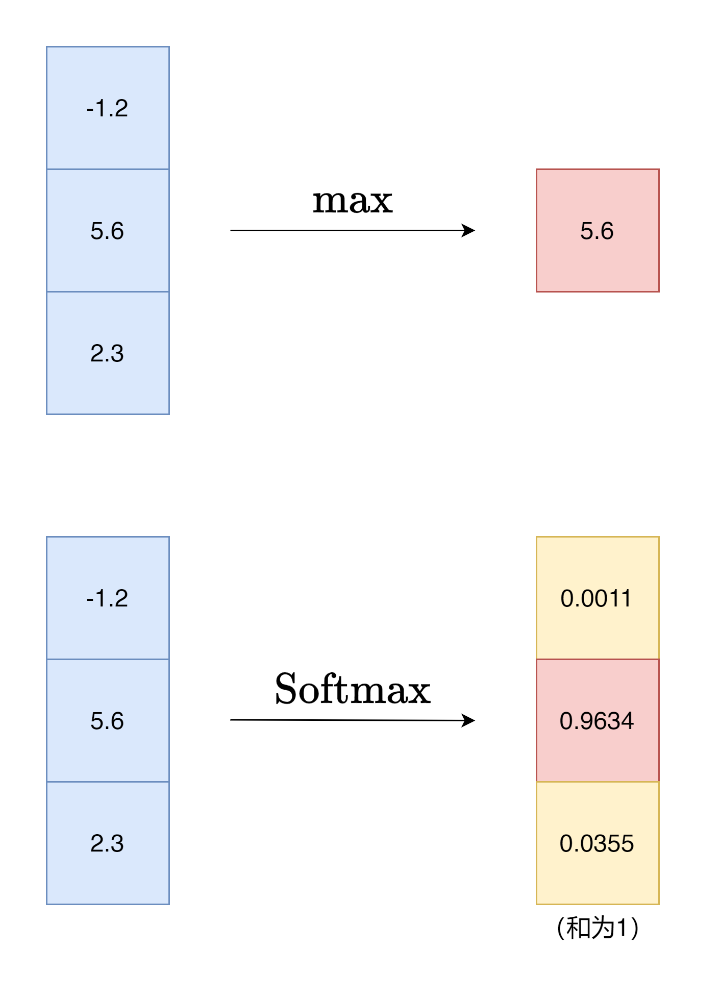 Softmax和交叉熵